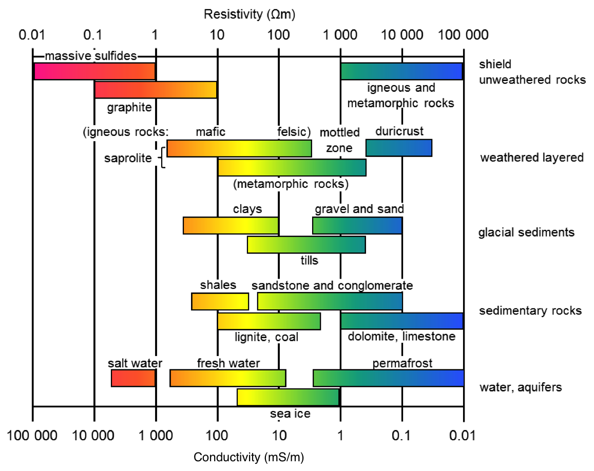 Electrical Resistivity