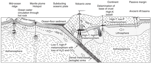 Schematic diagram of plate divergence and convergence, as well as mantle pluming. Note that the lithosphere includes the uppermost mantle. From Principles of Igneous and Metamorphic Petrology by Philpotts and Ague.