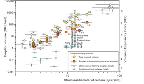 Figure 1: A graph depicting the intensity of a volcanic eruption and eruption volume in a caldera based on the structural diameter of the caldera (Geshi et al. 2014)