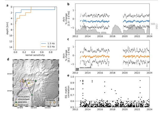 Figure 2: A diagram for 3 graphs (a,b,c, and e) and 1 map (d) of 6 mini earthquakes in Valles Caldera (Rodriguez et al. 2025)